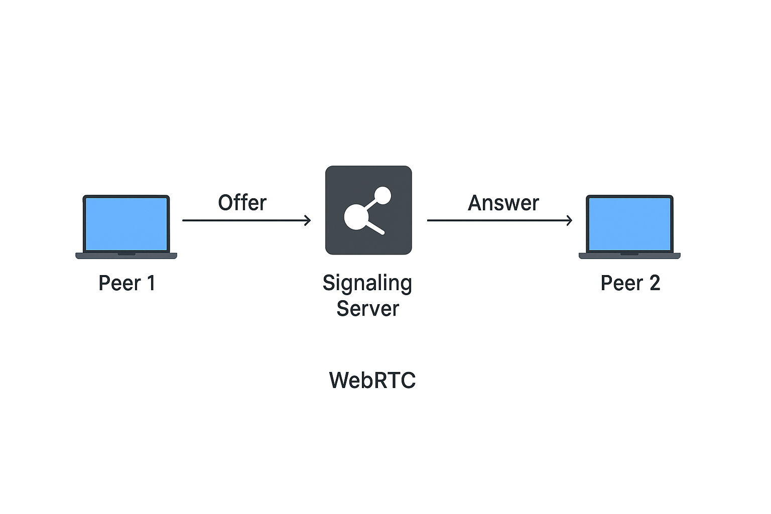 WebRTC (Real-Time Communication)